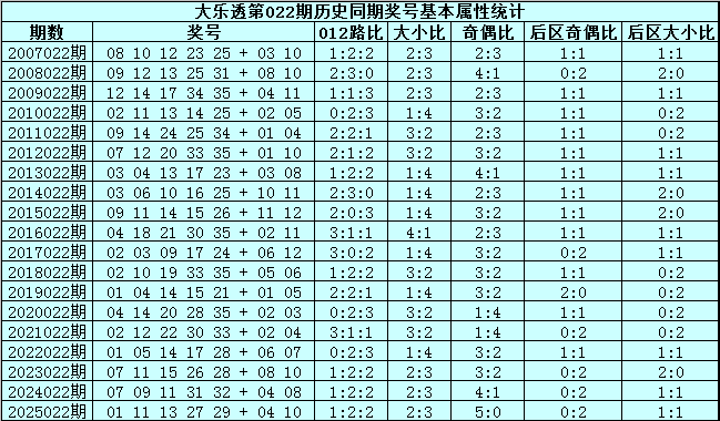 期大乐透号,码组合专家,质合推荐,足彩网官网,足彩网集团,足彩网,足彩网赛事中心,足彩网体育运营官方,足彩网直播官方